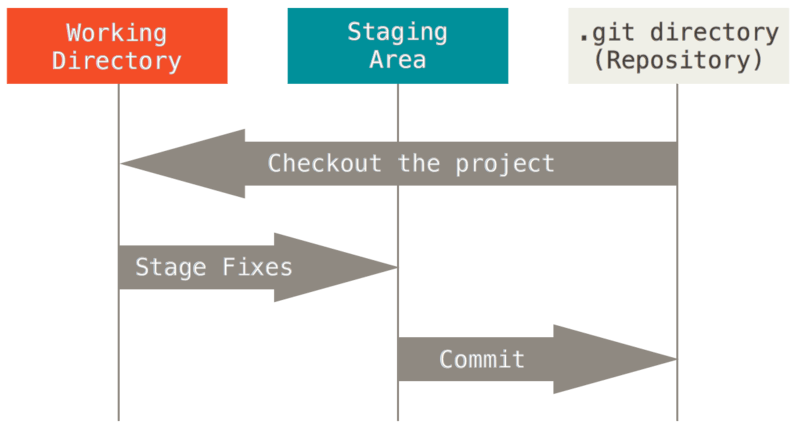 Git file states and workflow.