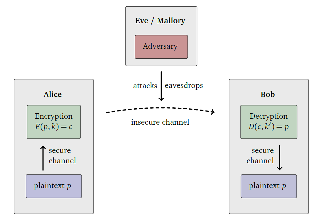 Crypto System with Adversary