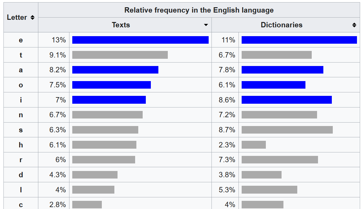 Letter Frequencies