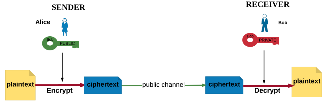 Asymmetric Cryptography