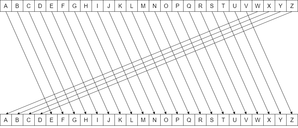 Shift cipher block diagram