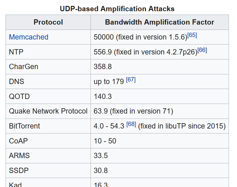 Amplification factors