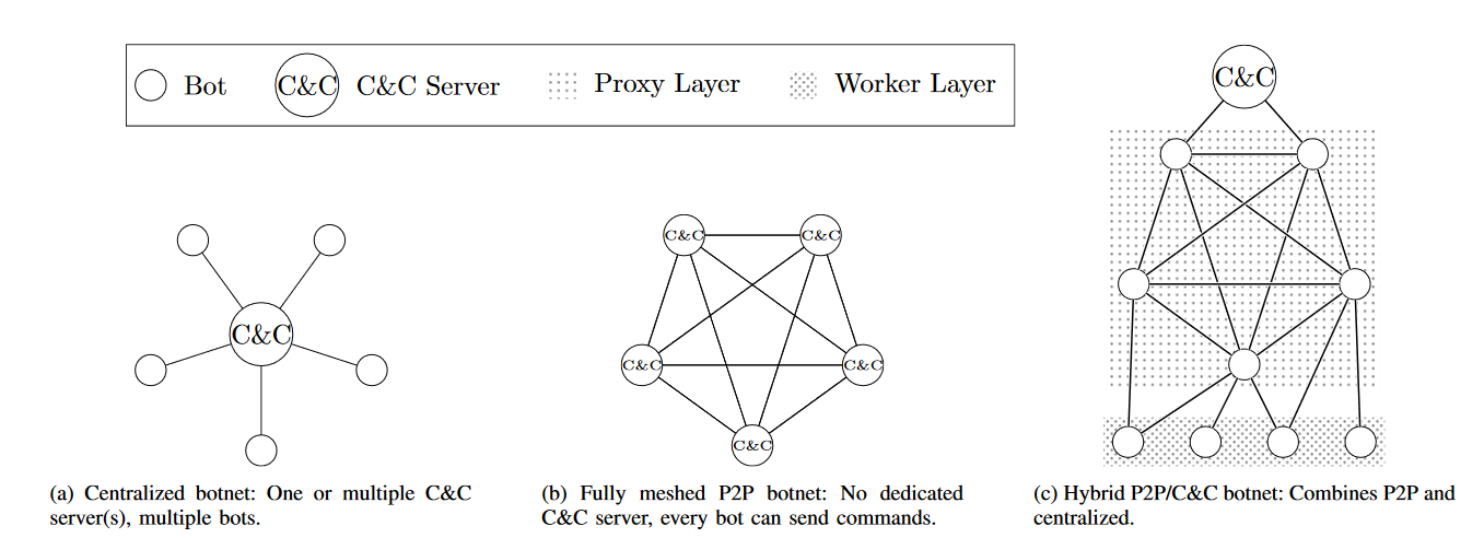Botet Topologies