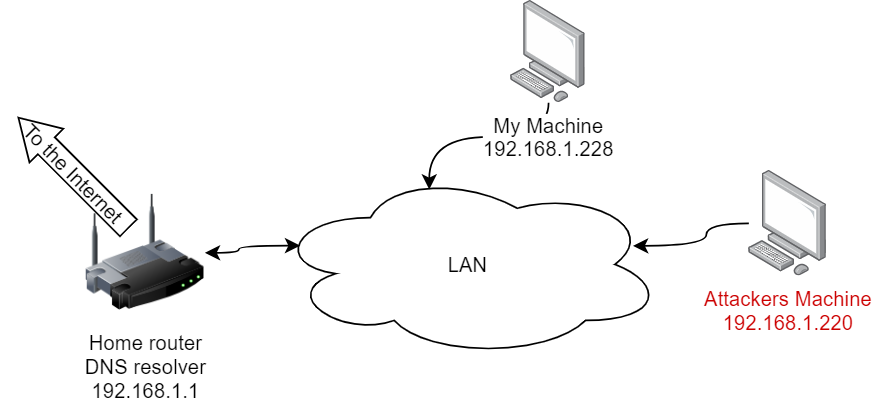 Networking based Denial of Service