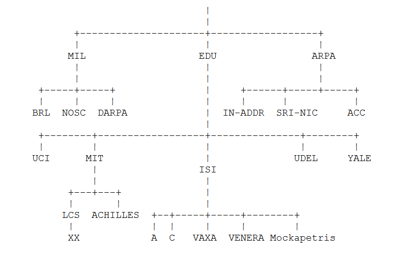 Domain Names 1987