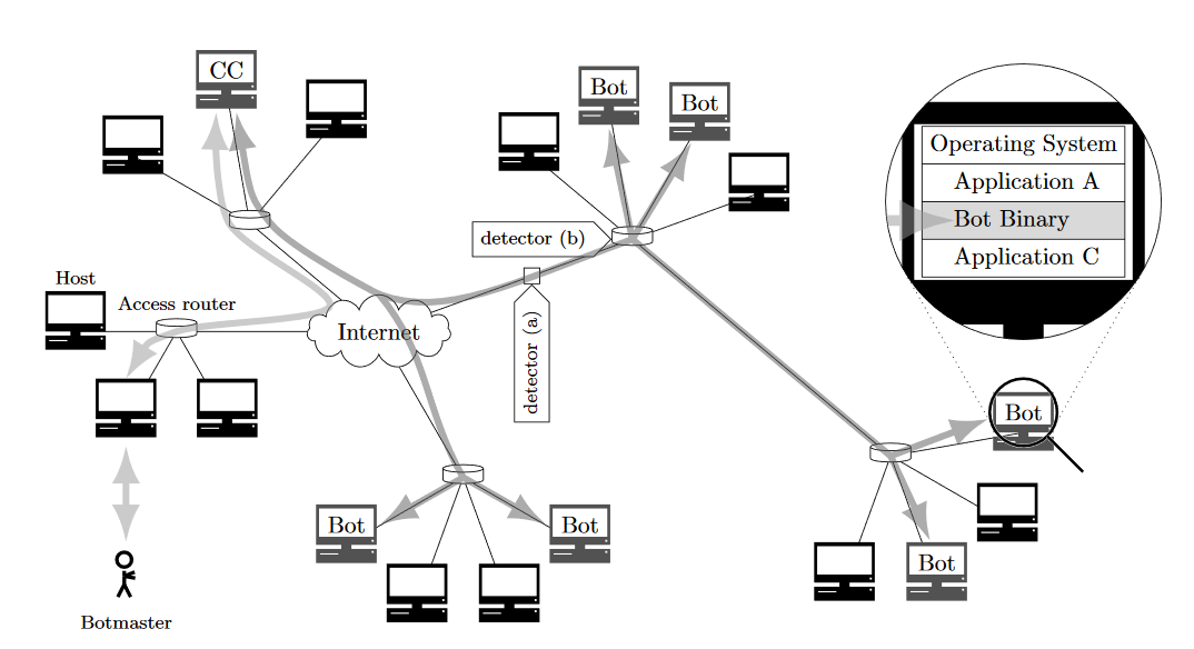 Centralized Botnet