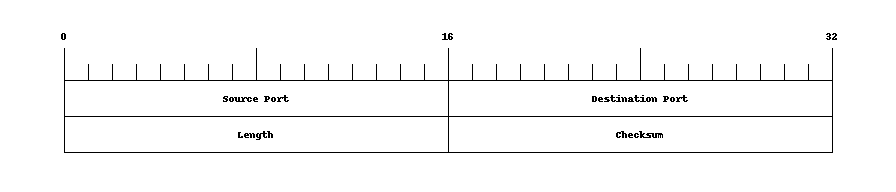 UDP Packet Header