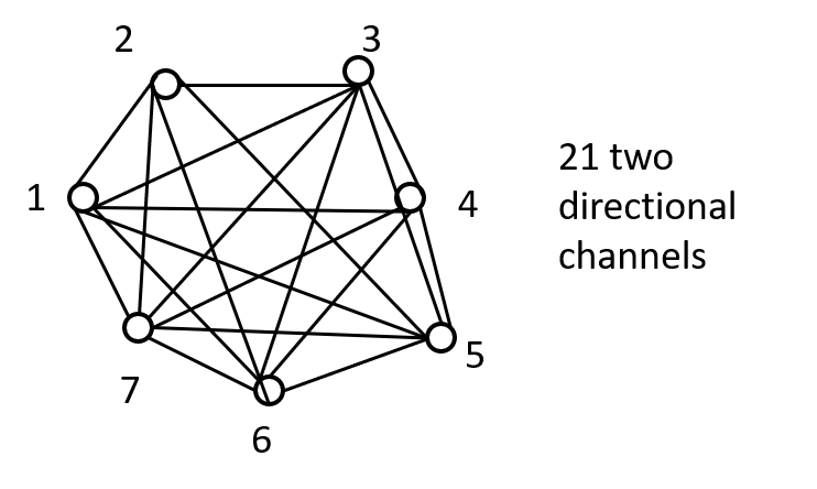 N squared problem with links