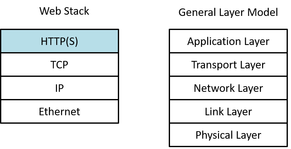 Network Layers