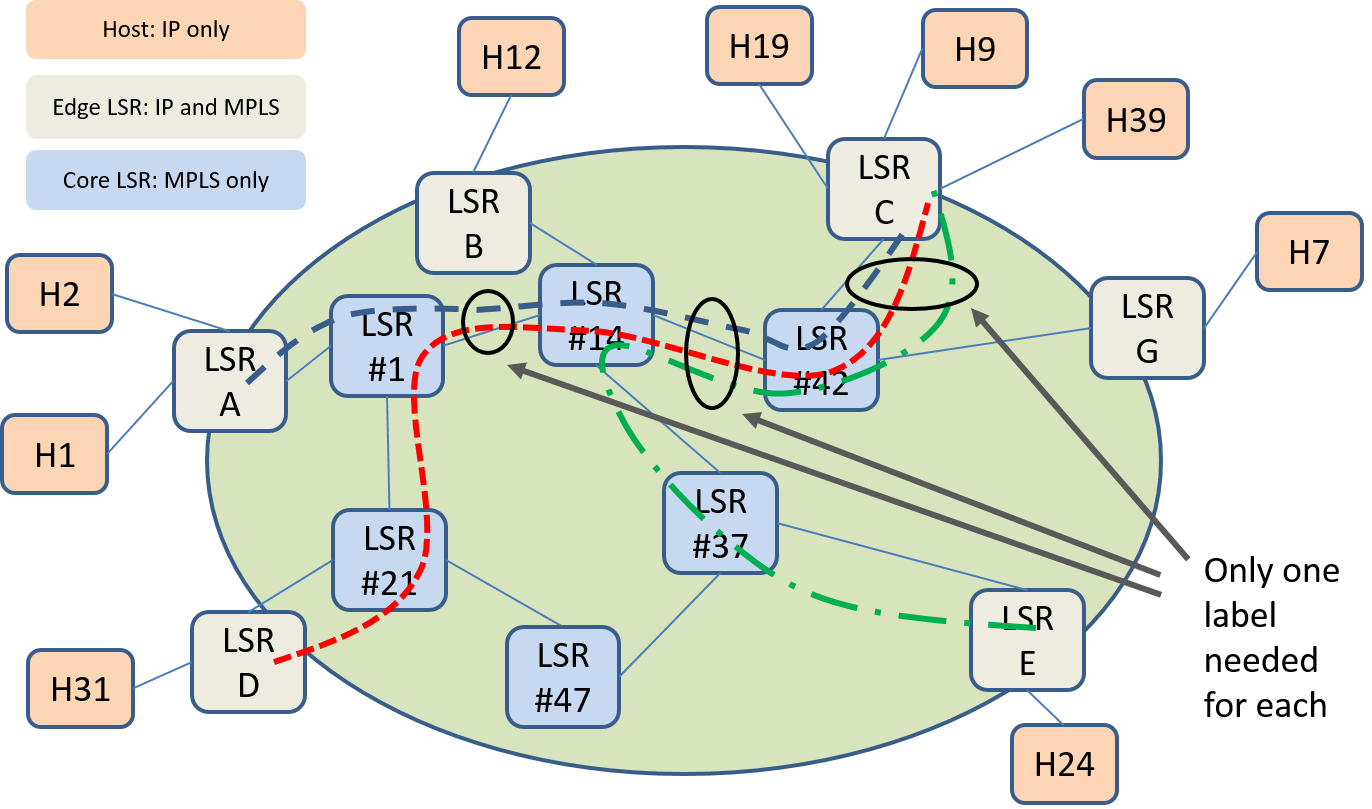 Only edging. Коммутация по меткам MPLS. Технология MPLS. LSR MPLS. Схема коммутации MPLS.